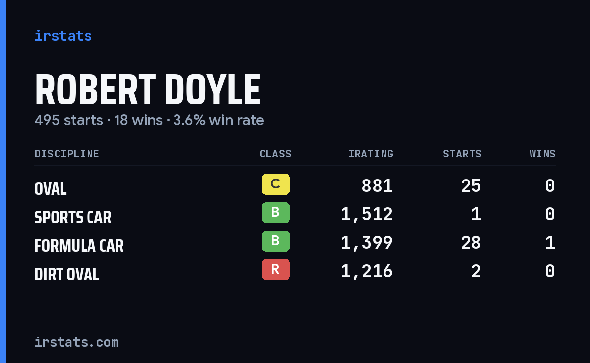 Robert Doyle iRacing stats card