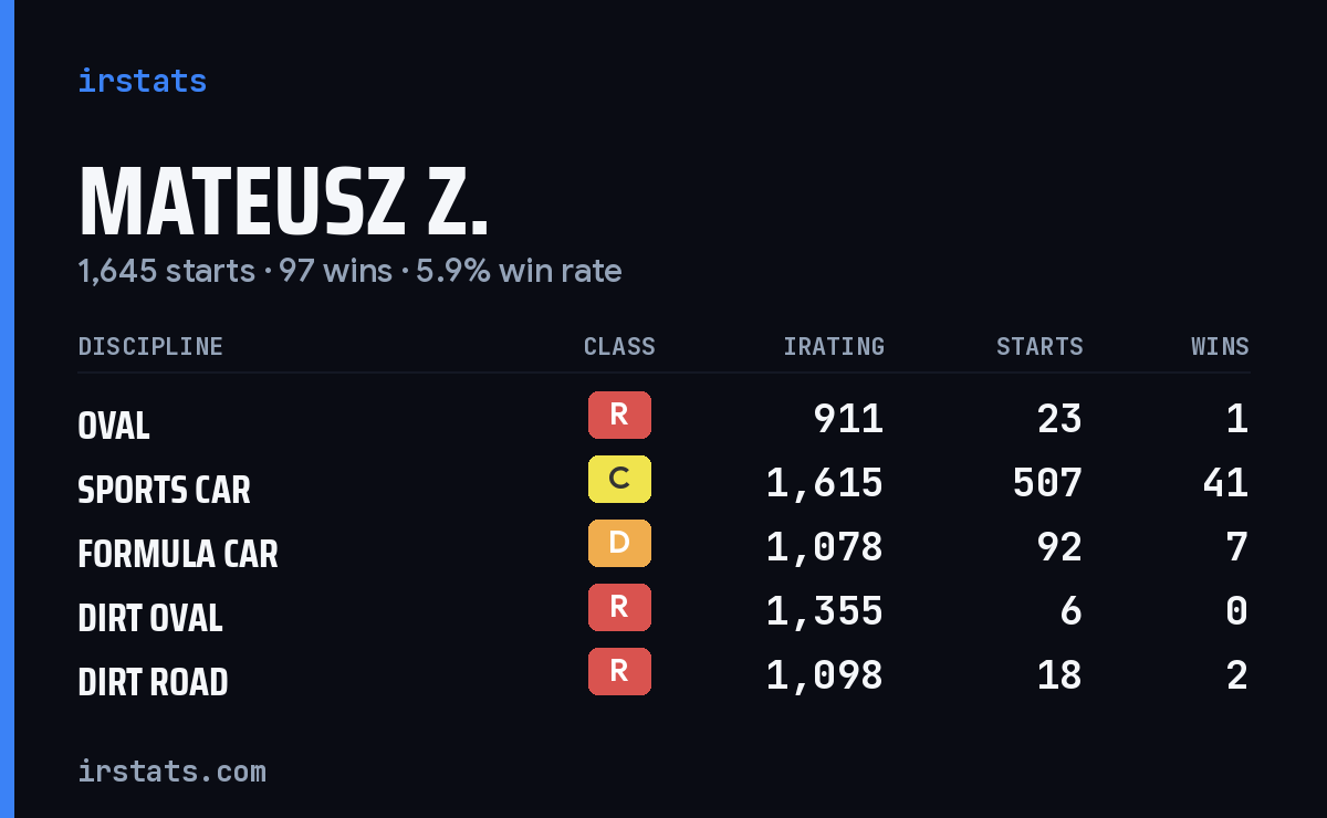 Mateusz Z. iRacing stats card