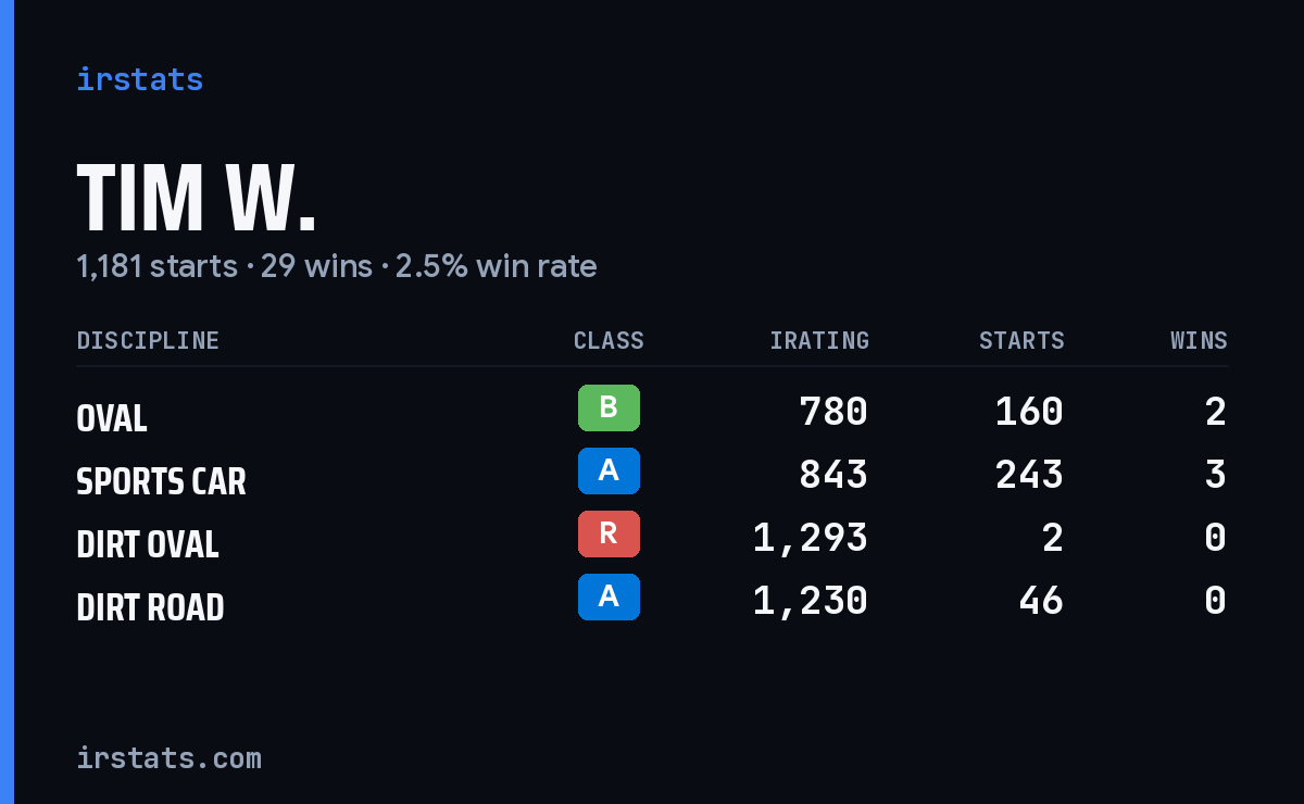 Tim W. iRacing stats card