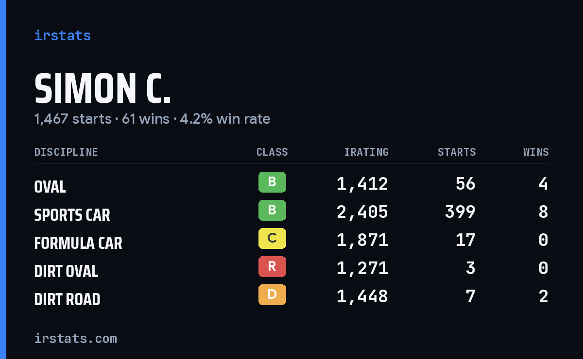 Simon C. iRacing stats card
