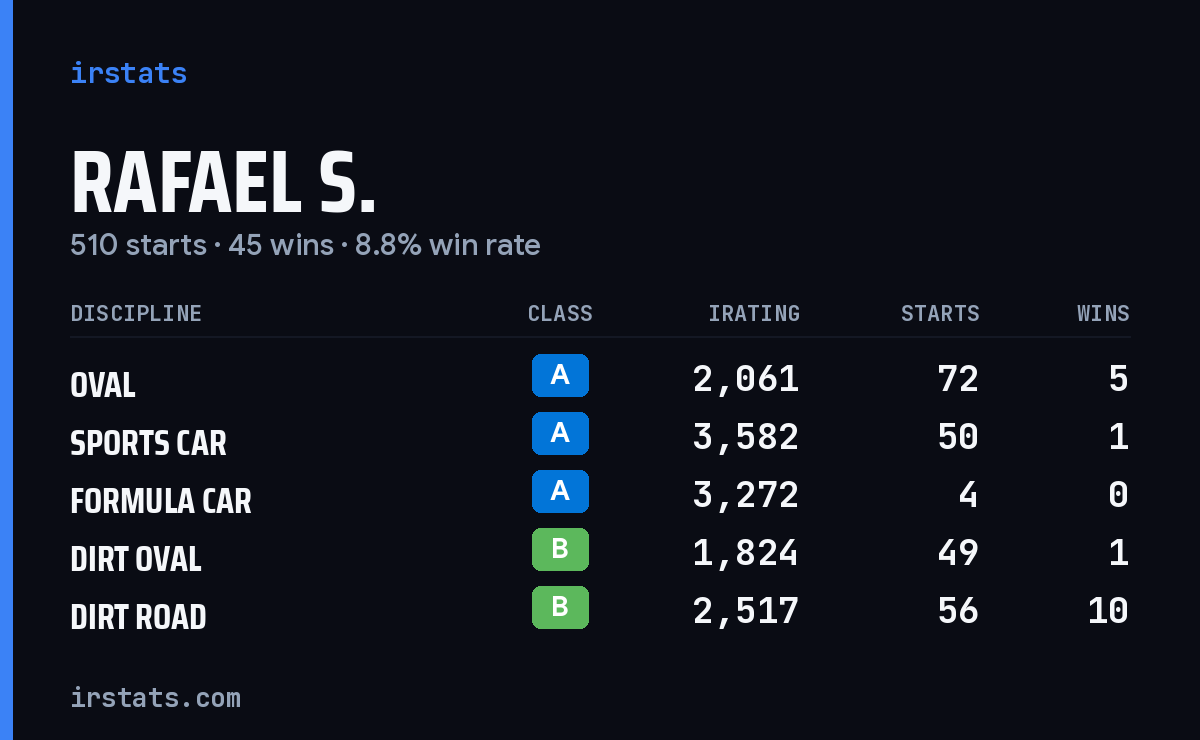 Rafael S. iRacing stats card