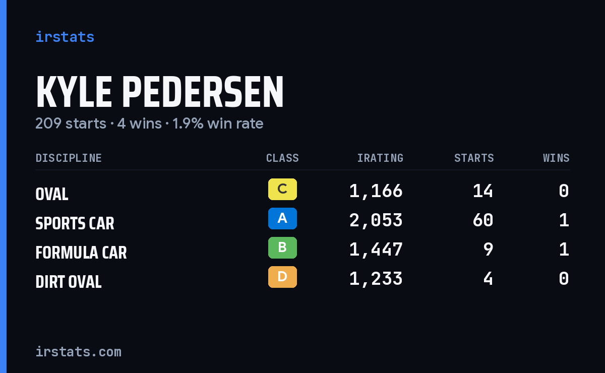 Kyle Pedersen iRacing stats card