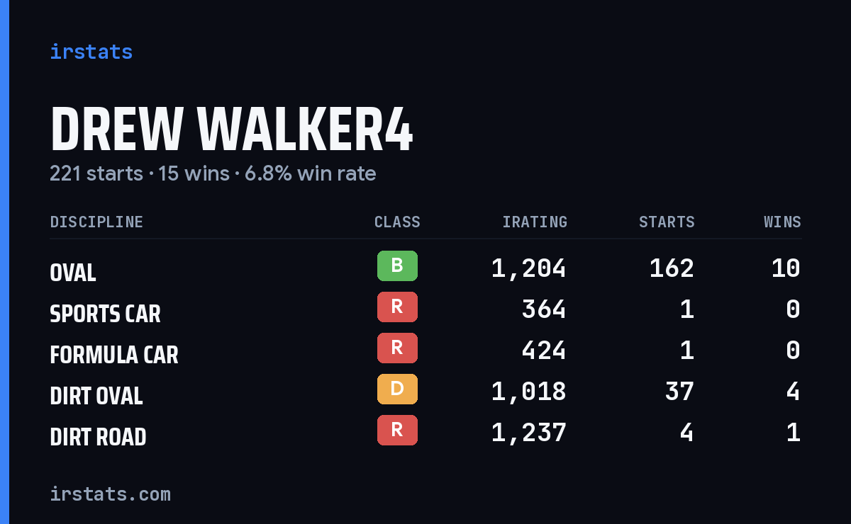 Drew Walker4 iRacing stats card