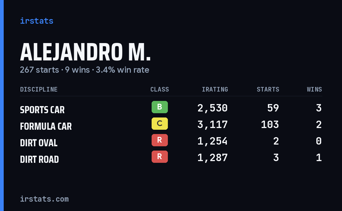 Alejandro M. iRacing stats card