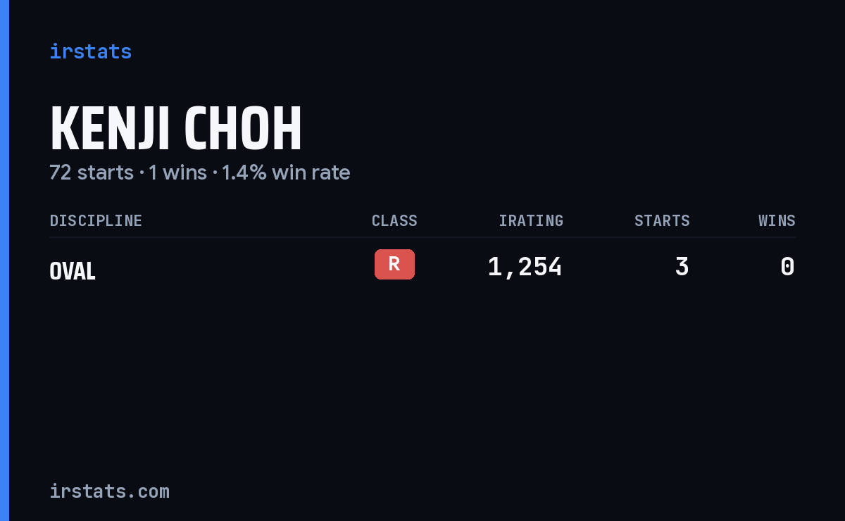 Kenji Choh iRacing stats card