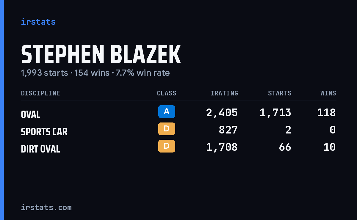 Stephen Blazek iRacing stats card
