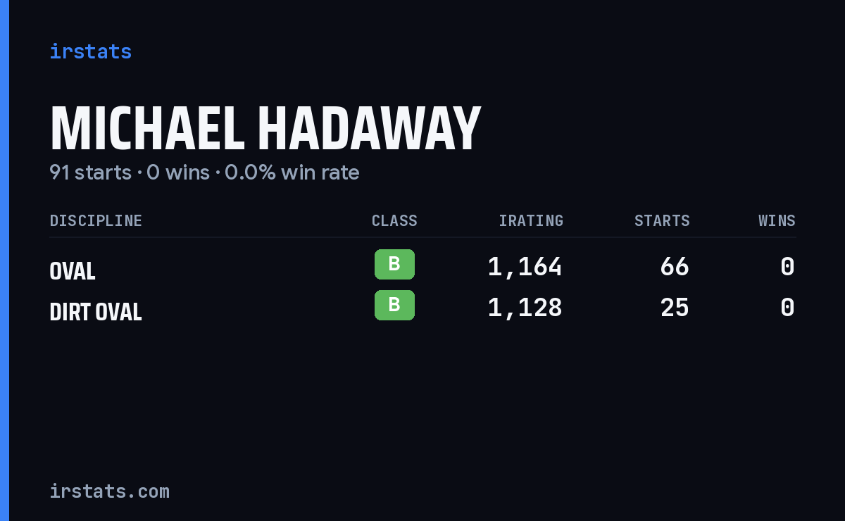 Michael Hadaway iRacing stats card