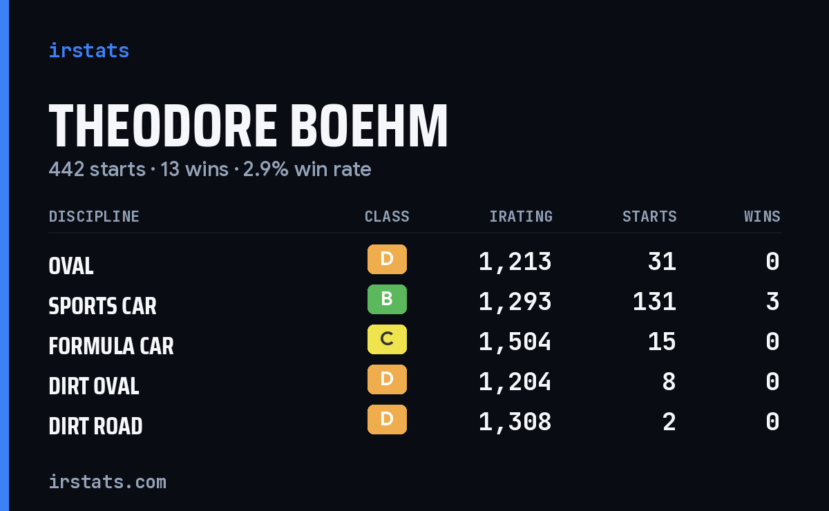 Theodore Boehm iRacing stats card