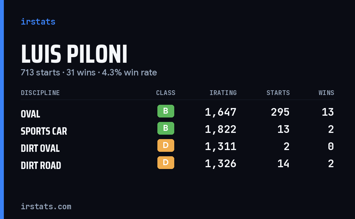 Luis Piloni iRacing stats card