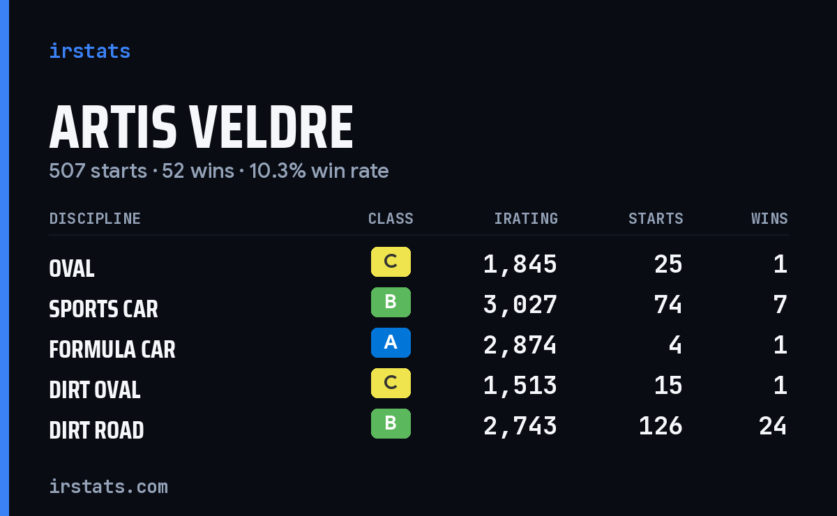 Artis Veldre iRacing stats card