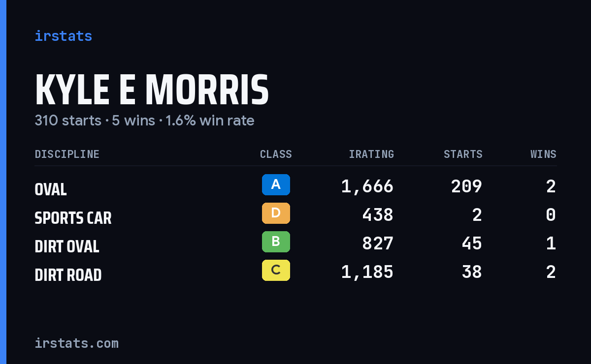 Kyle E Morris iRacing stats card