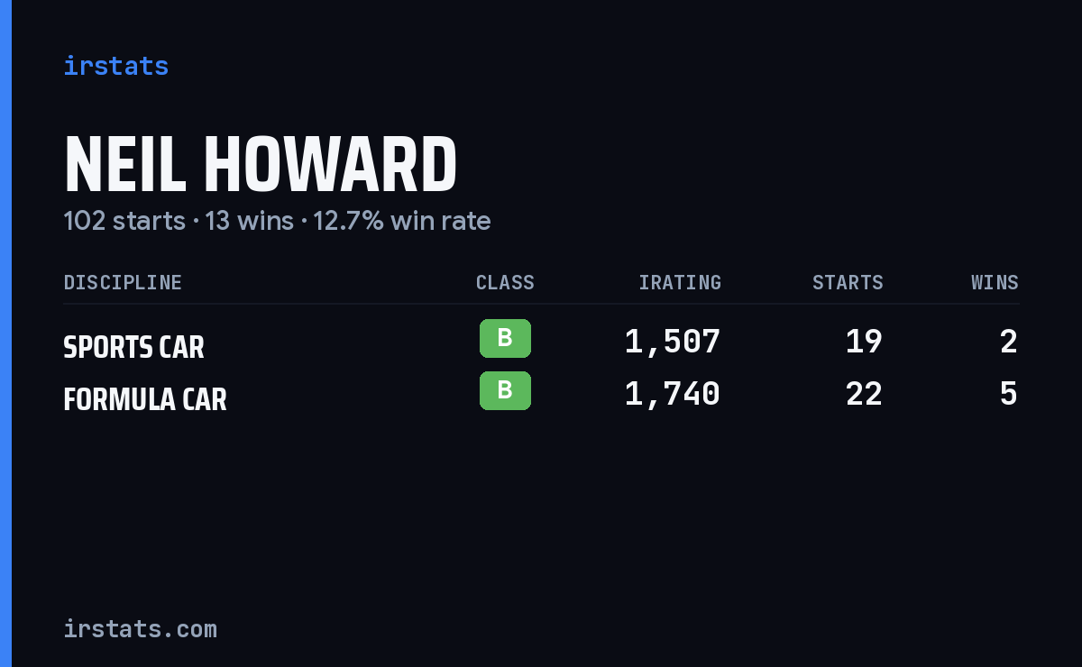 Neil Howard iRacing stats card