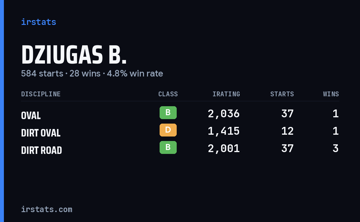 Dziugas B. iRacing stats card