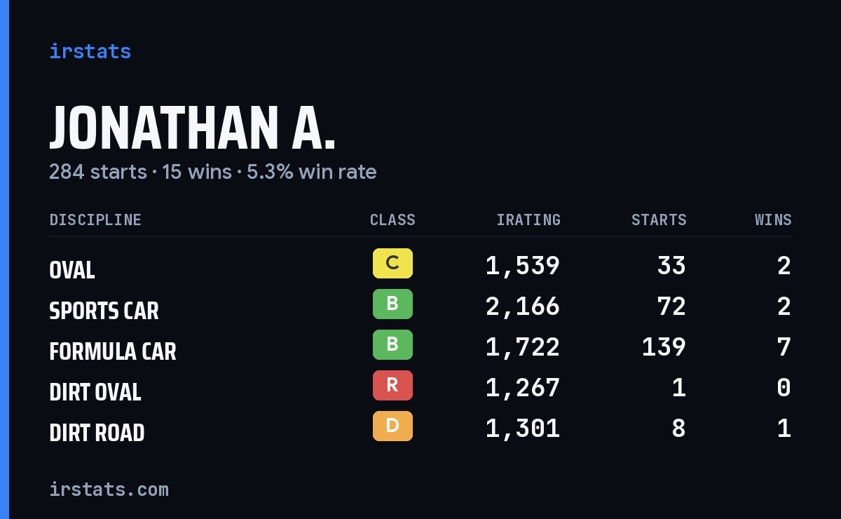 Jonathan A. iRacing stats card