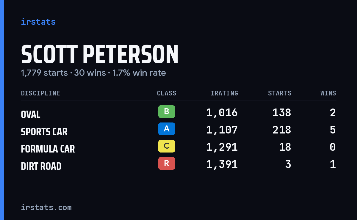 Scott Peterson iRacing stats card