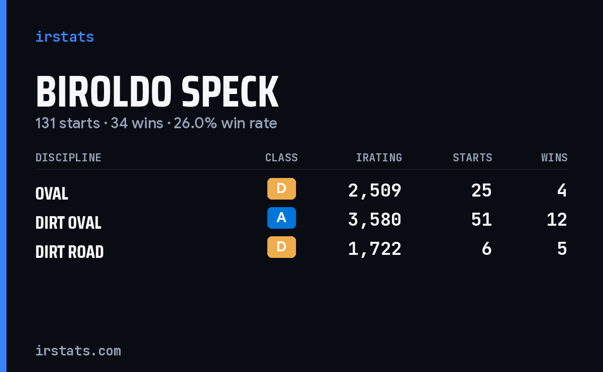 Biroldo Speck iRacing stats card