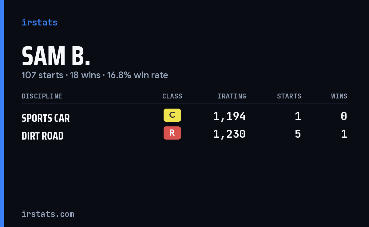 Sam B. iRacing stats card