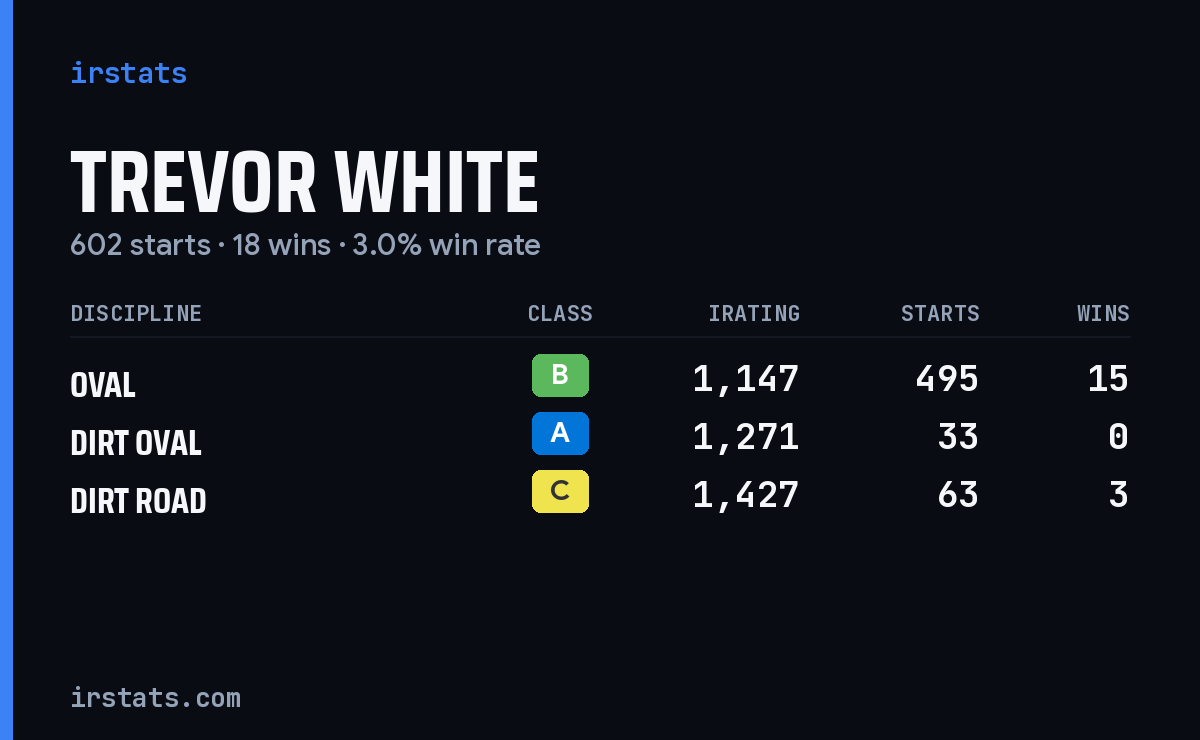 Trevor White iRacing stats card