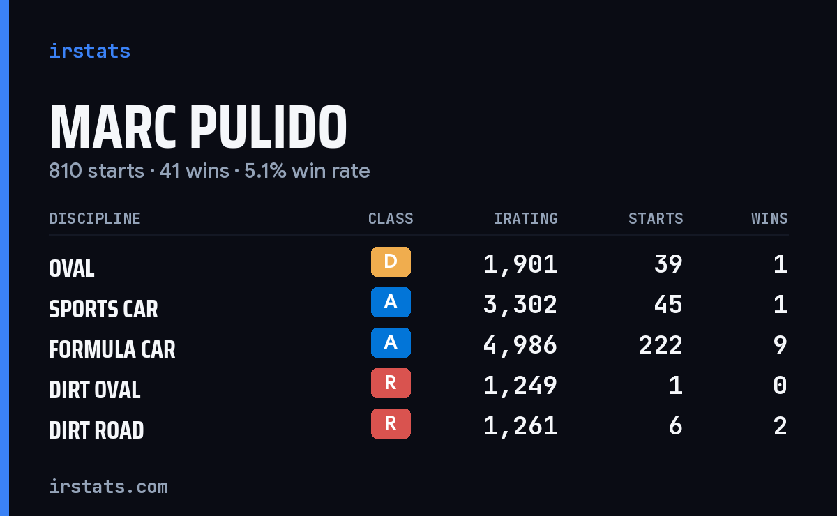 Loading... iRacing stats card
