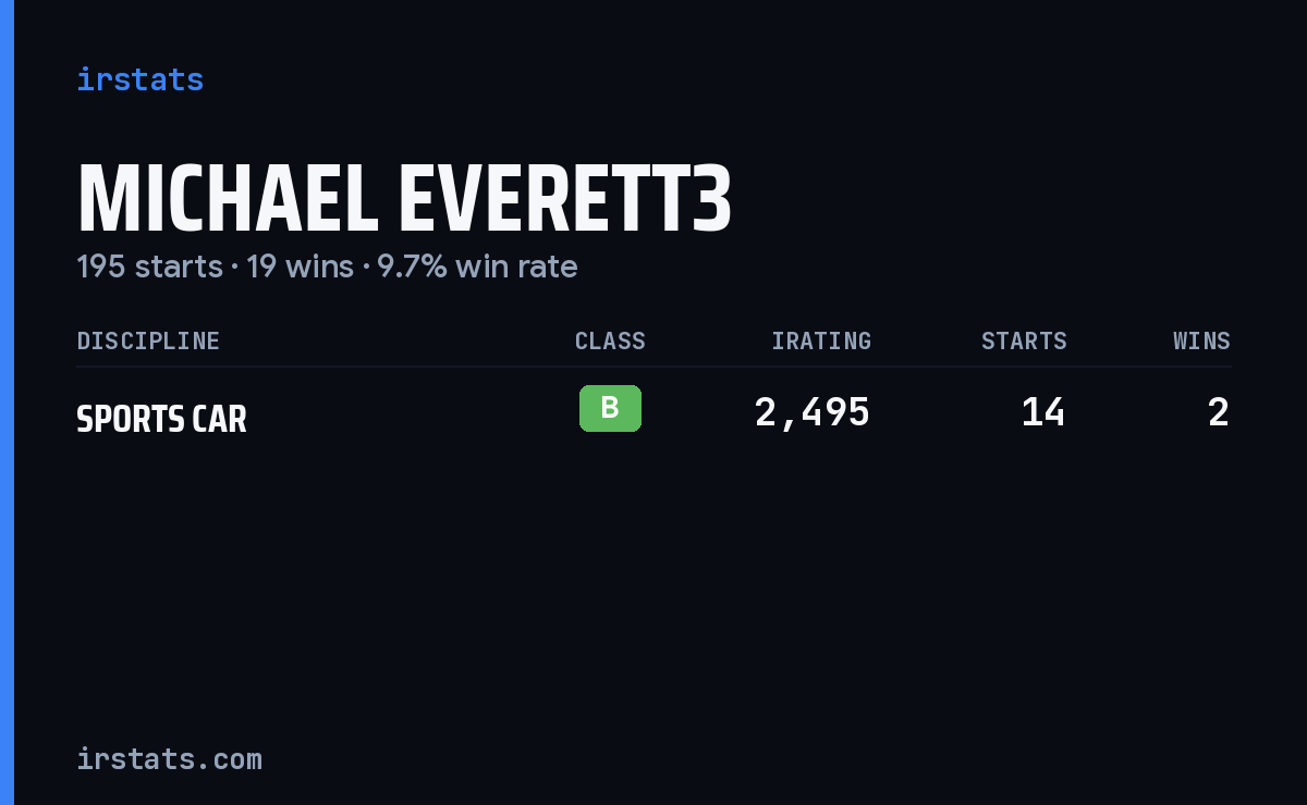 Michael Everett3 iRacing stats card