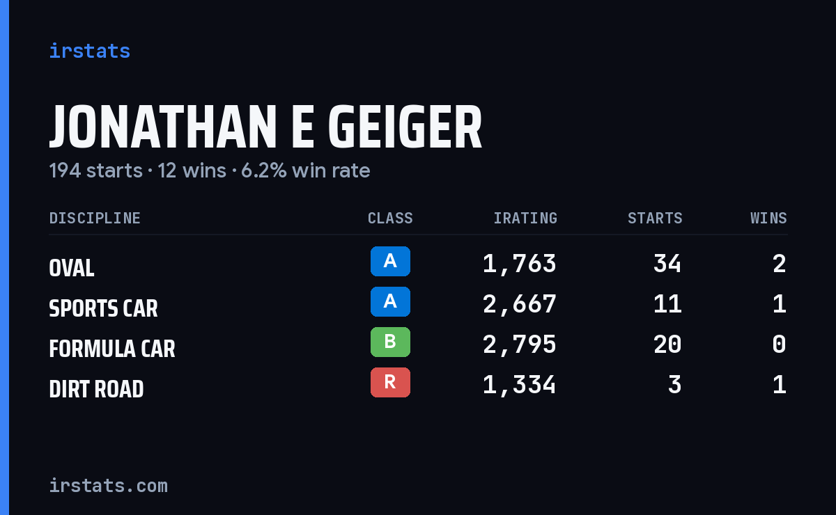 Loading... iRacing stats card