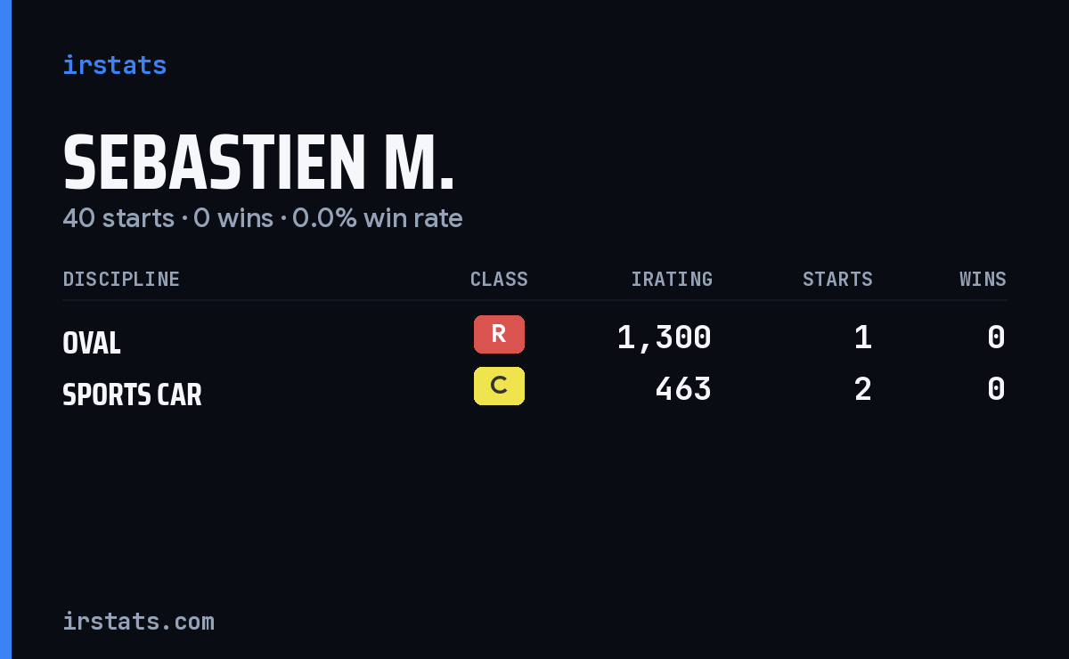 Sebastien M. iRacing stats card