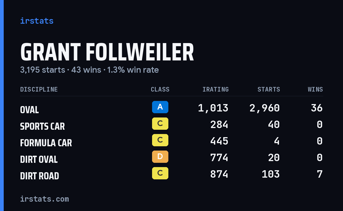 Grant Follweiler iRacing stats card