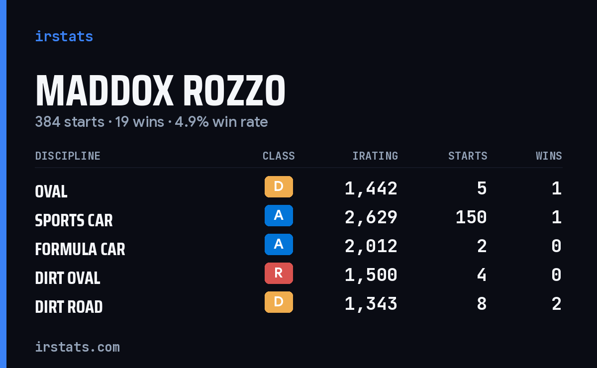 Loading... iRacing stats card