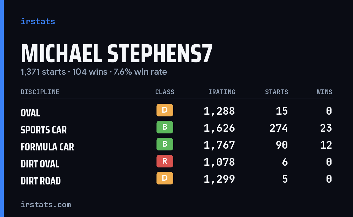 Loading... iRacing stats card