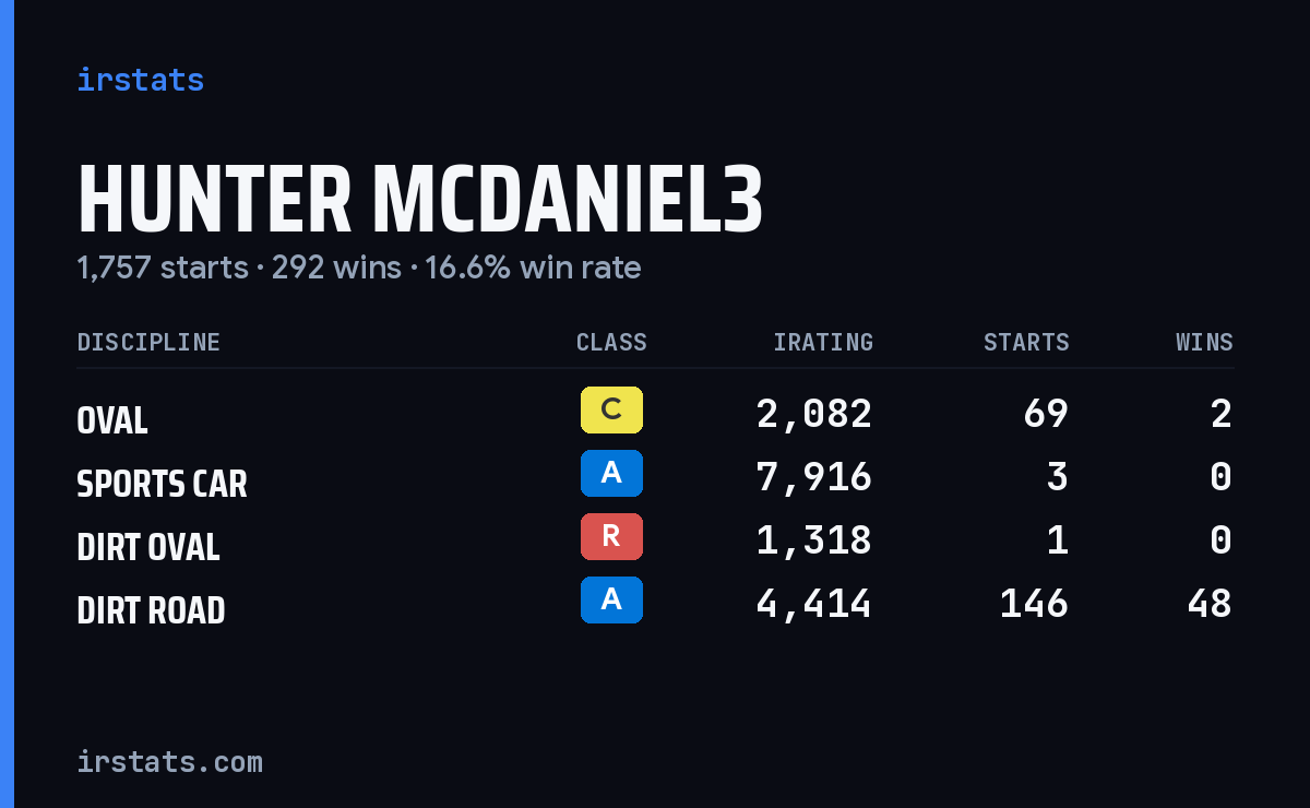 Loading... iRacing stats card