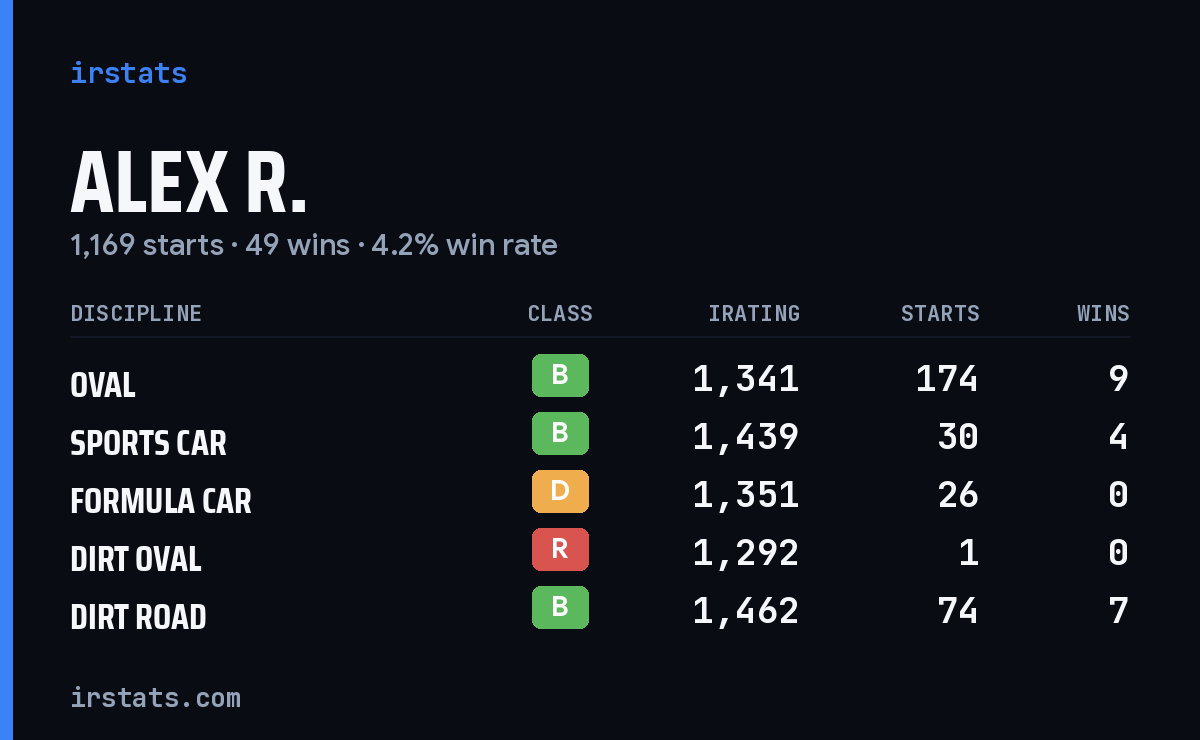 Loading... iRacing stats card