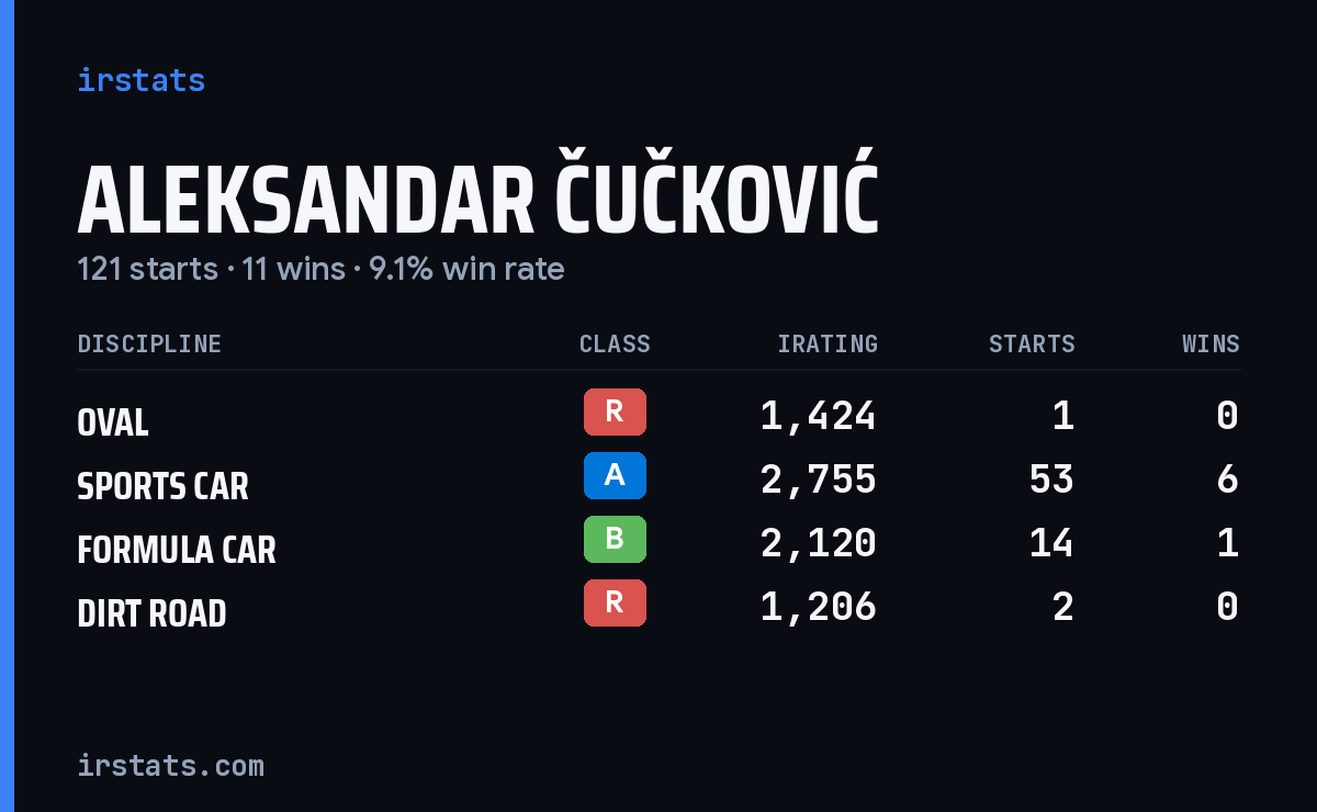 Aleksandar Čučković iRacing stats card