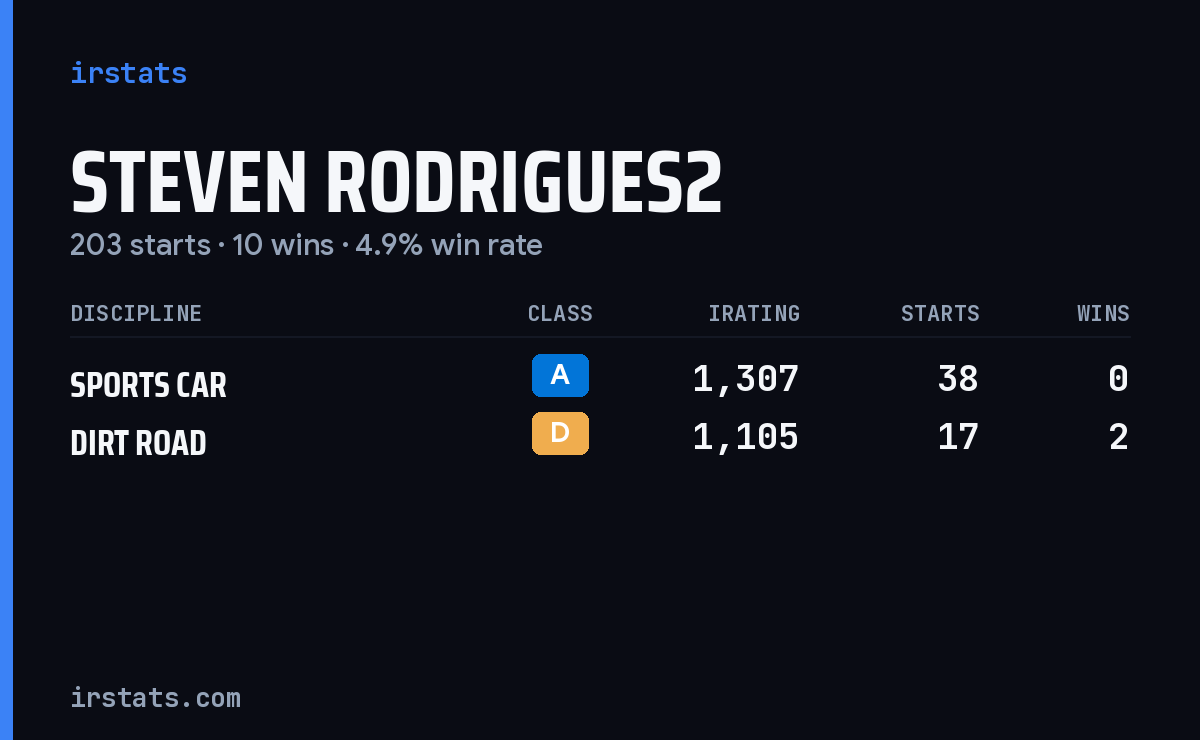Loading... iRacing stats card
