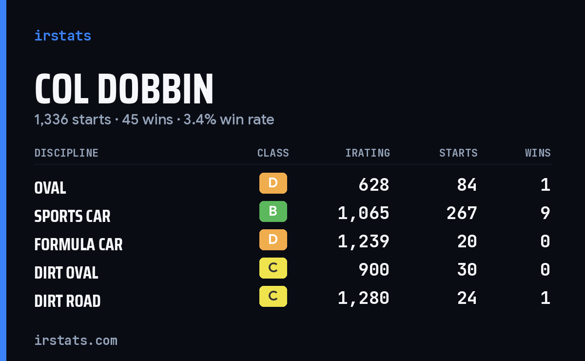 Loading... iRacing stats card