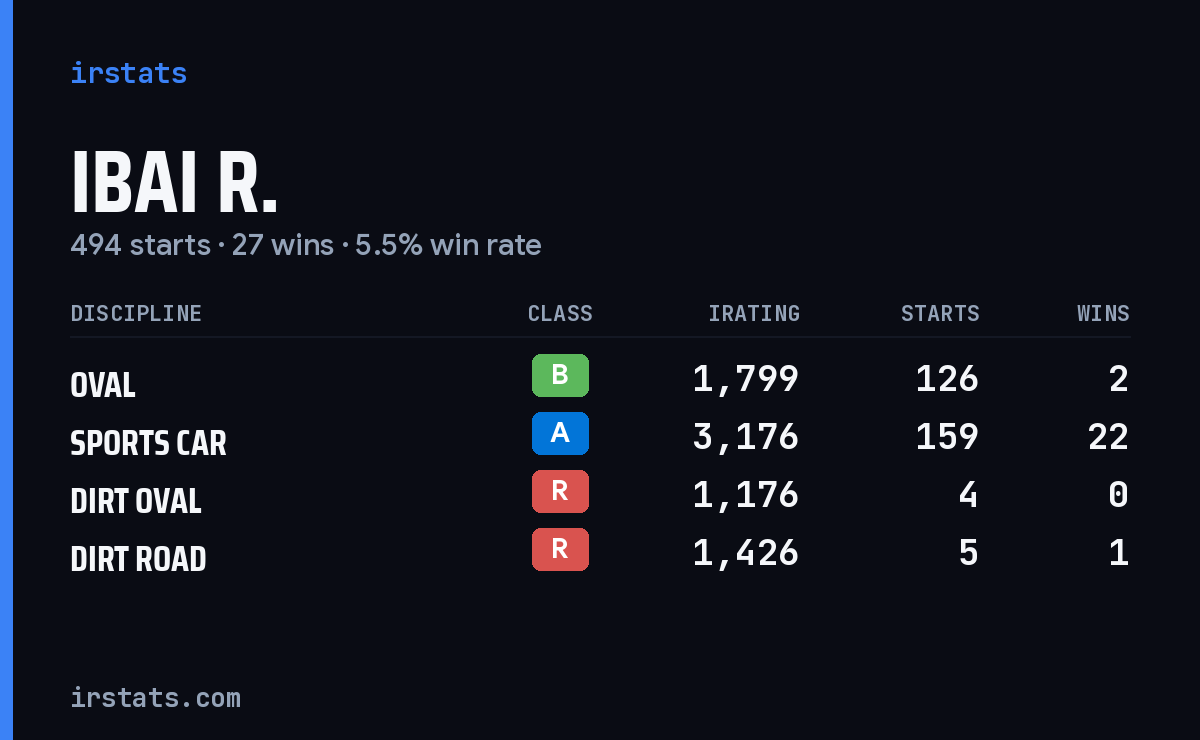 Loading... iRacing stats card