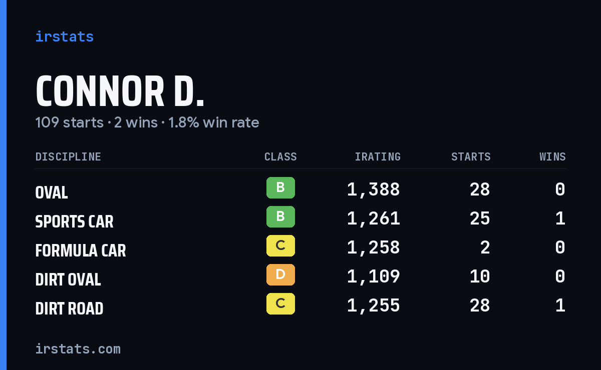 Loading... iRacing stats card