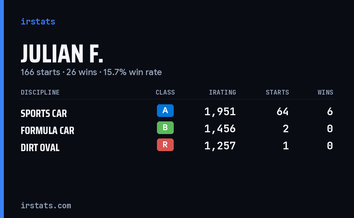 Loading... iRacing stats card