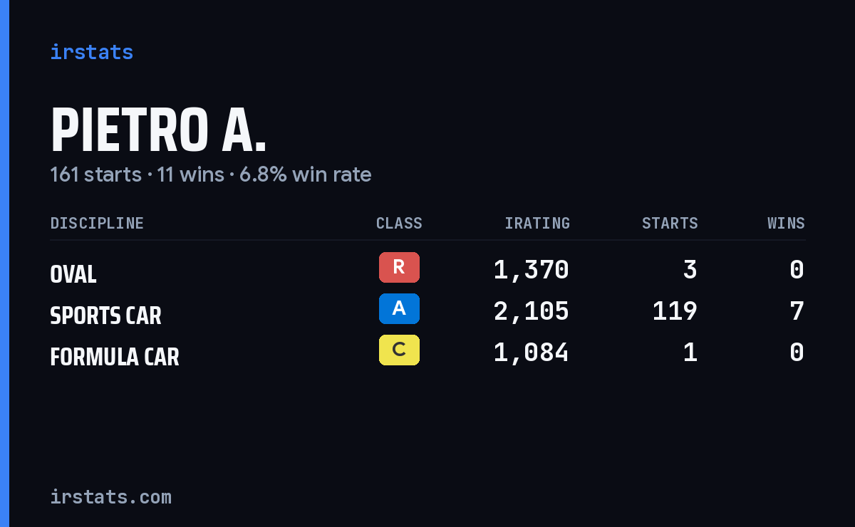 Pietro A. iRacing stats card
