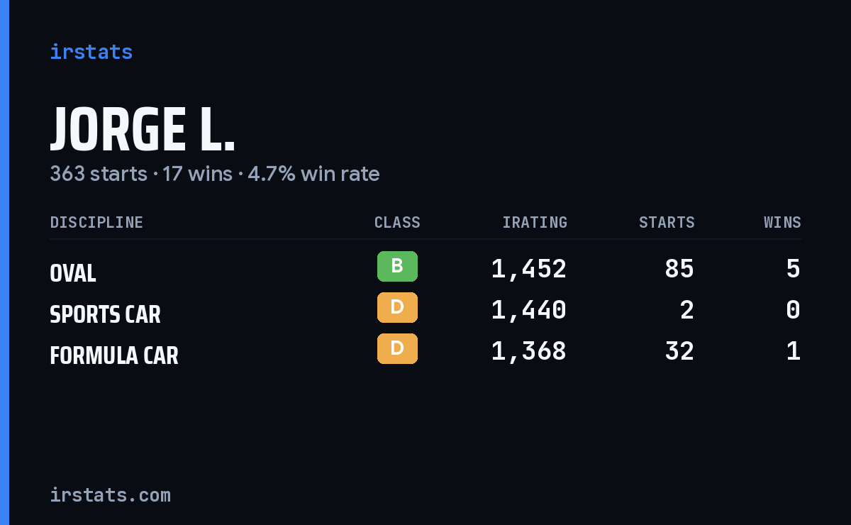 Loading... iRacing stats card