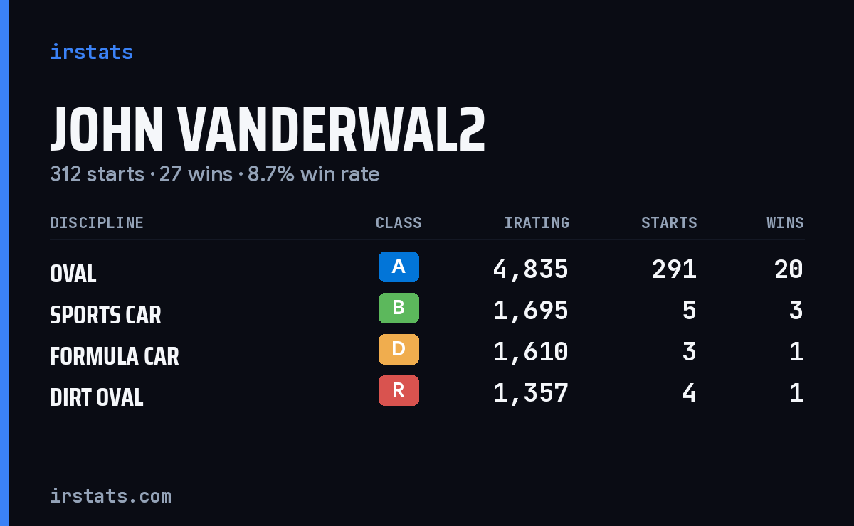 Loading... iRacing stats card