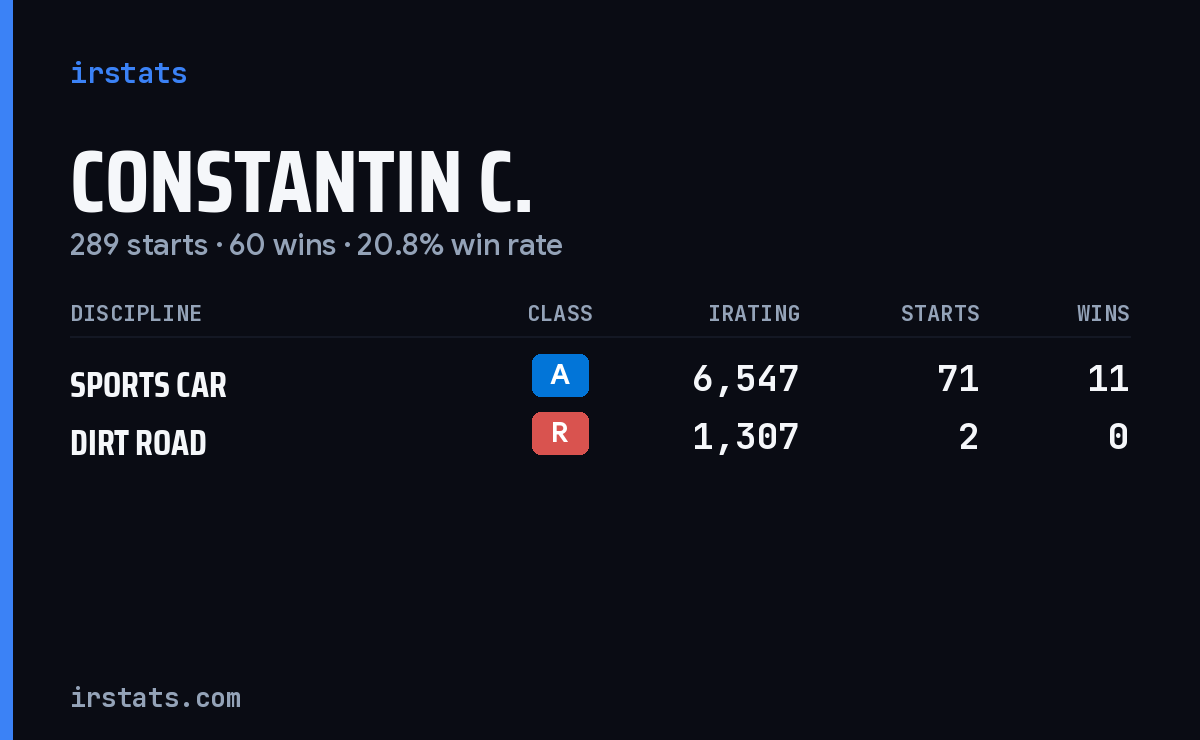 Loading... iRacing stats card