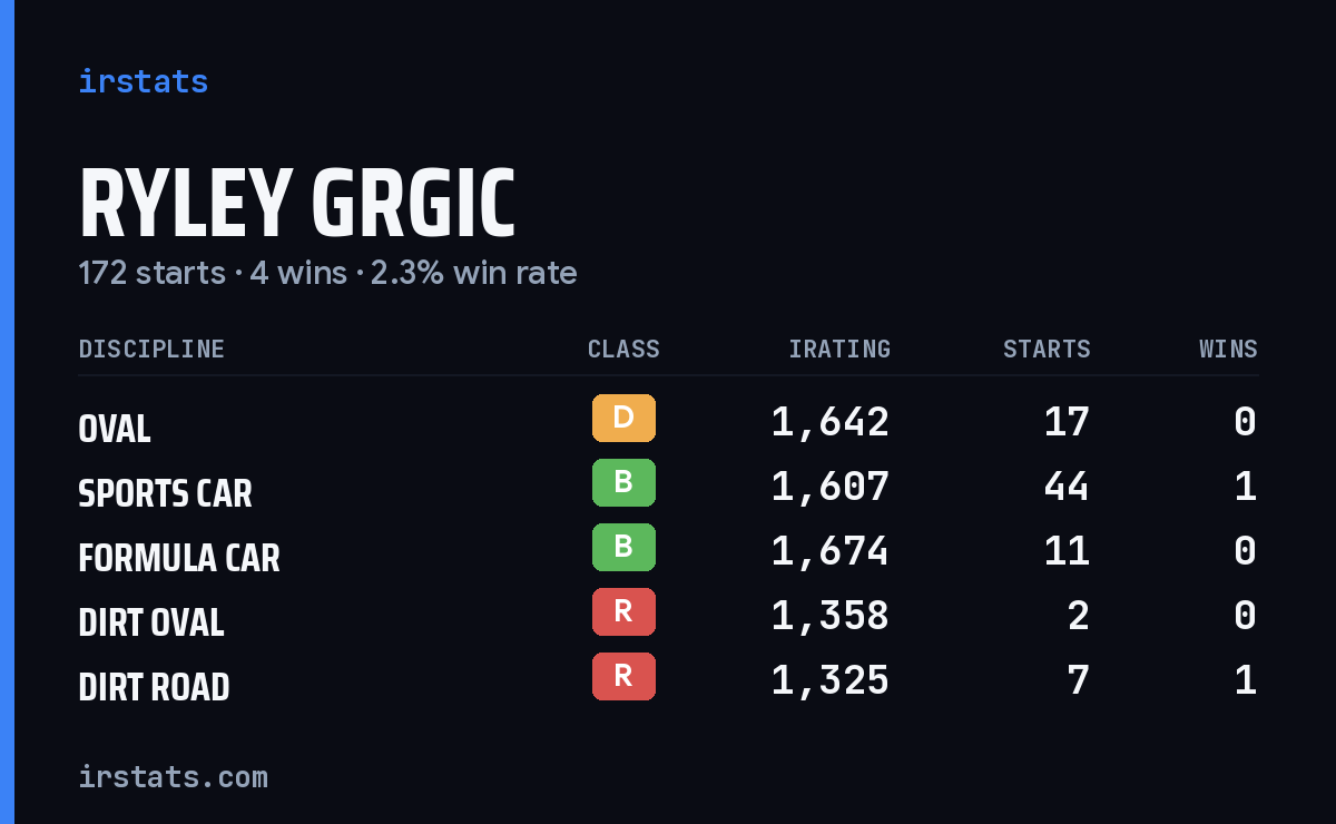 Loading... iRacing stats card