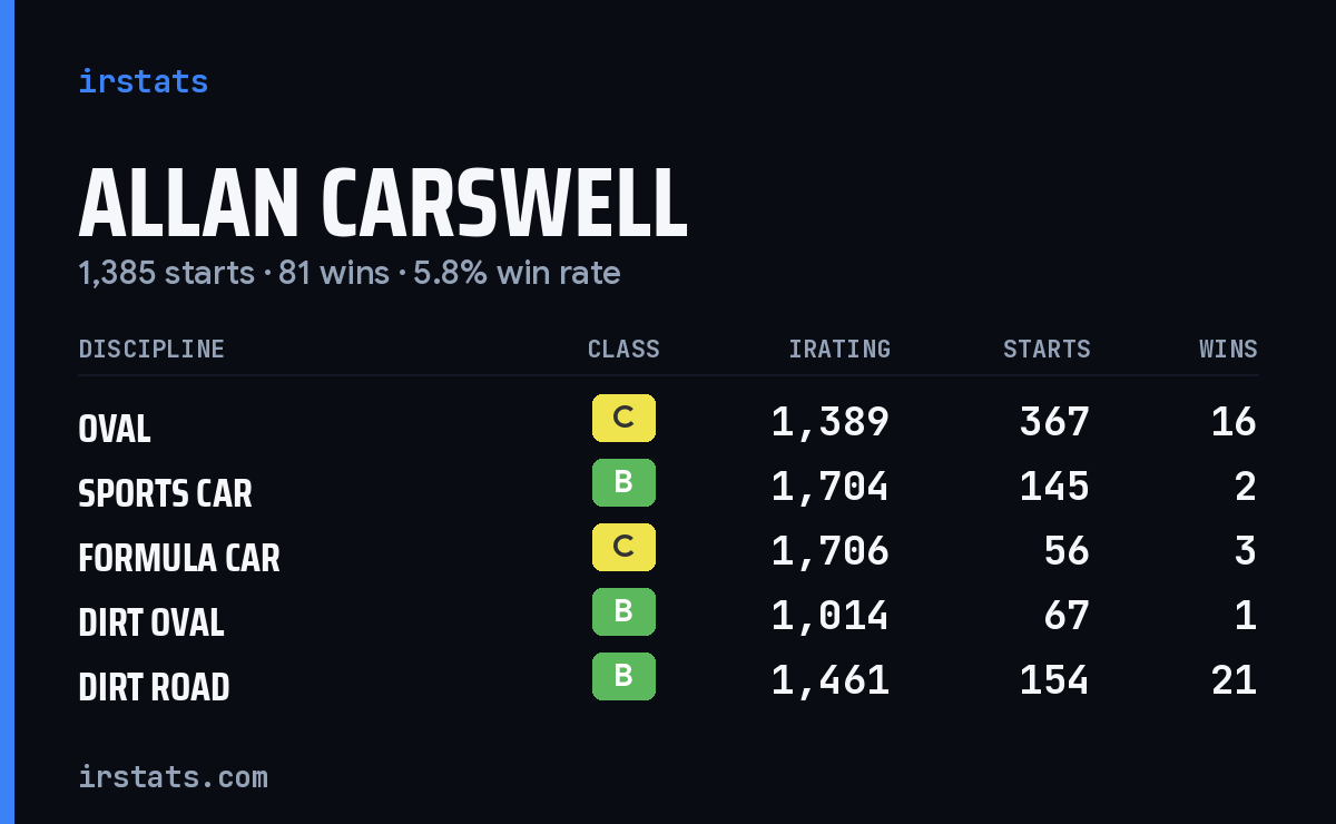 Loading... iRacing stats card