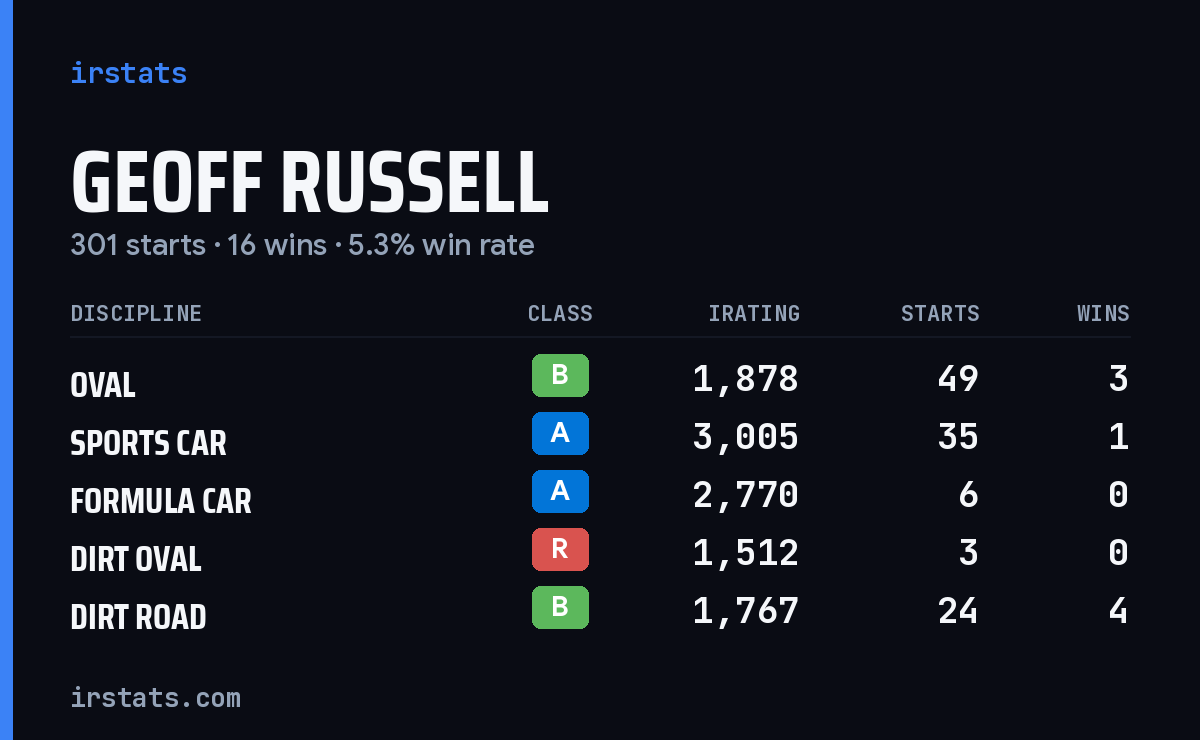 Loading... iRacing stats card