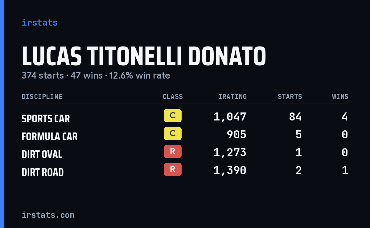 Lucas Titonelli Donato iRacing stats card