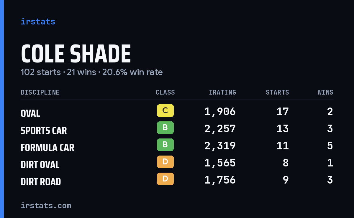 Loading... iRacing stats card