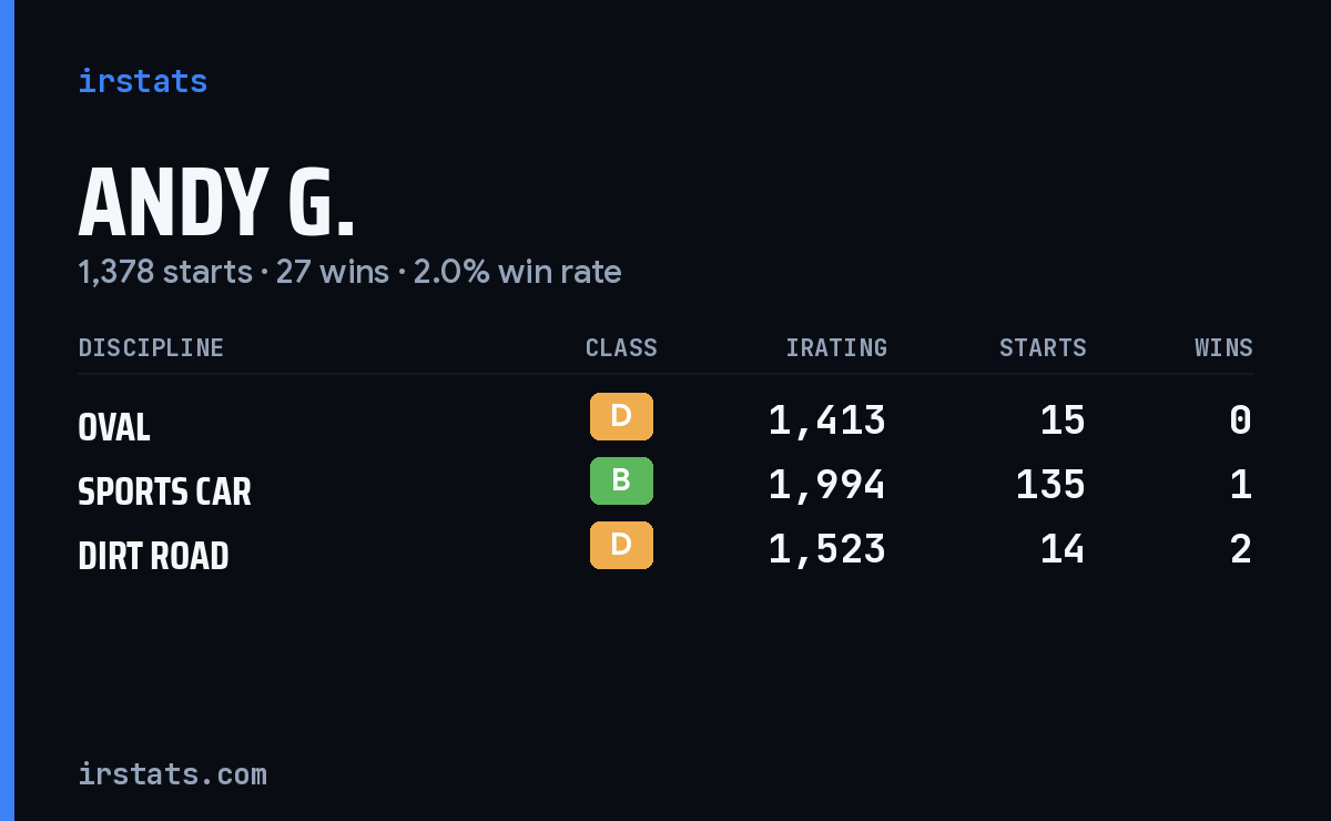 Loading... iRacing stats card