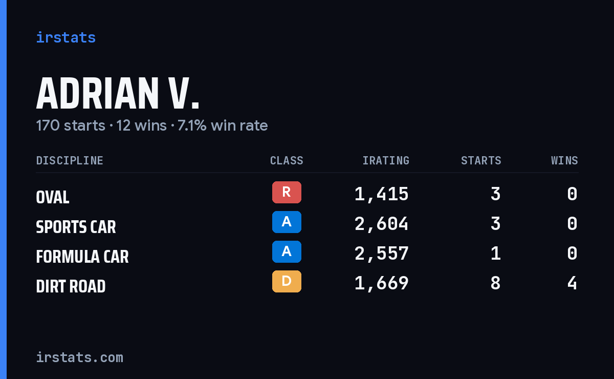 Loading... iRacing stats card