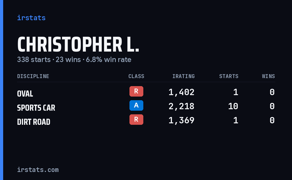 Christopher L. iRacing stats card
