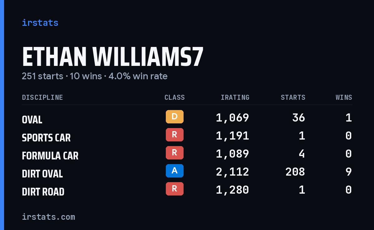 Loading... iRacing stats card